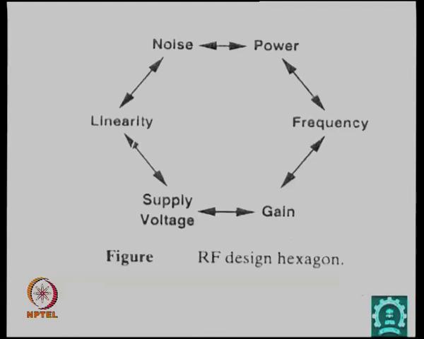(Refer Slide Time: 10:39) So, if you see the disciplines required we figure out this is the way. You will have optimize you have gain frequency, power, noise, linearity and supply.