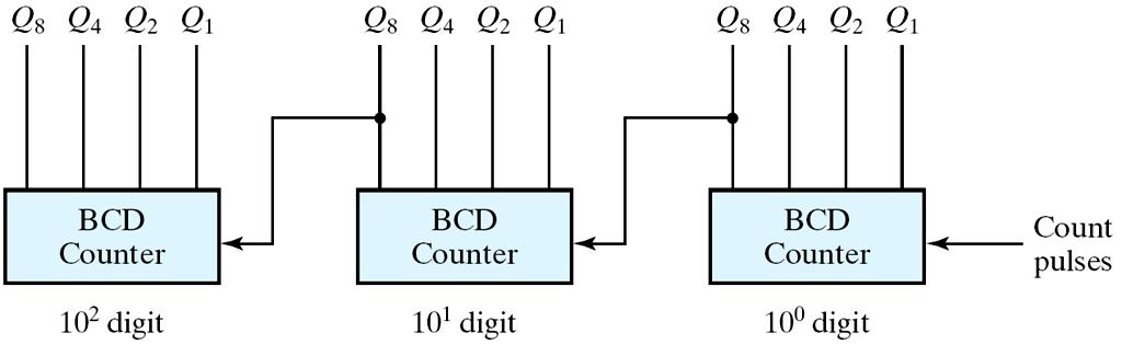 Three-Decade BCD Ripple Counter