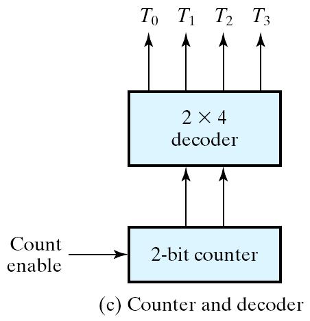Ring Counter Application of counters Counters may be used to generate timing signals to control the sequence of operations in a digital system.