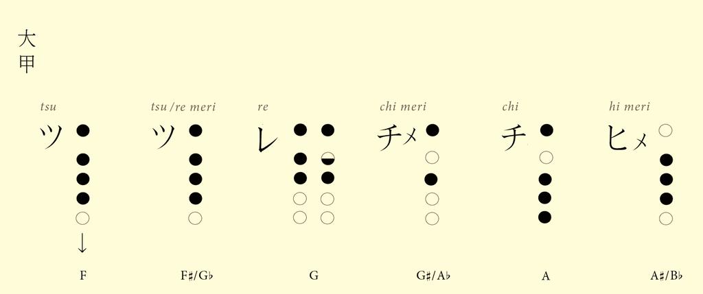 And now, the rest of the most common dai kan notes. 1. The dai kan characters sometimes appear to the right of the note. 2. Fingerings may vary considerably from flute to flute. 3.