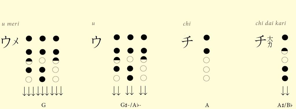 1. Rarely, some schools consider re meri to be F# rather than F. 2. Partially covering the bottom hole on a re meri makes it easy to descend to tsu chu meri, a common pattern. 3.