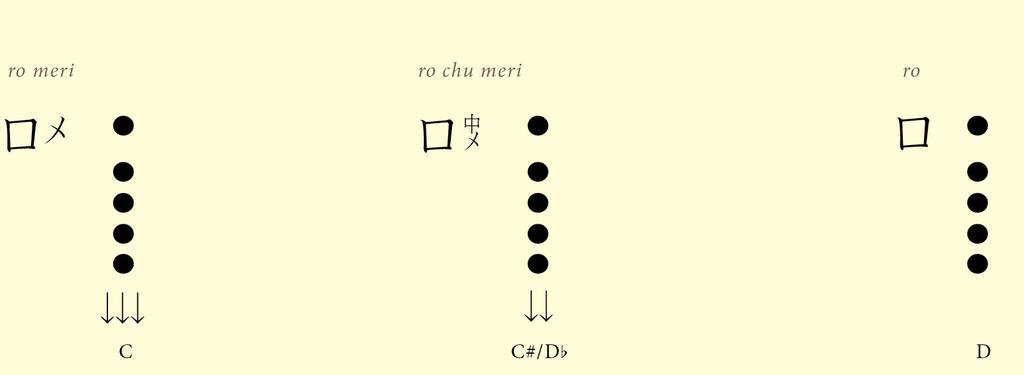 II. Second octave 1. Some schools consider C# a ro meri and C a ro dai meri ( ). 2.