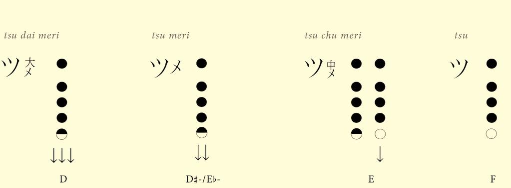 hole. 1. Tsu chu meri may also be played with both the bottom hole shaded a bit and the head lowered. 2.