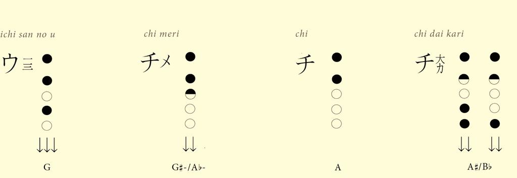 4. Rarely, some schools consider re meri to be F# rather than F. 5. Partially covering the bottom hole on a re meri makes it easy to descend to tsu chu meri, a common pattern. 6.
