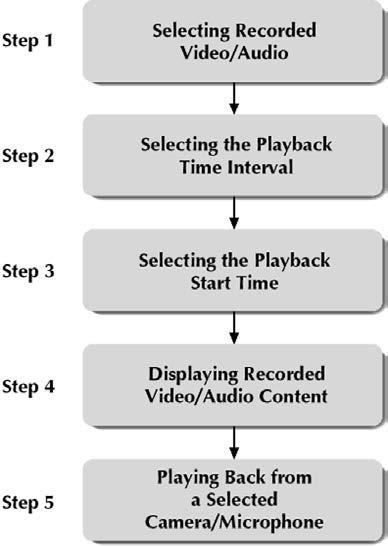 Playback Workflow The following workflow illustrates how to play back recorded video and audio segments from the ViconNet Navigator window.