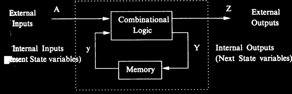 4 Combinational vs. Sequential Circuits Combinational Circuit: it has no memory Its outputs are a function of the present value of the inputs only.