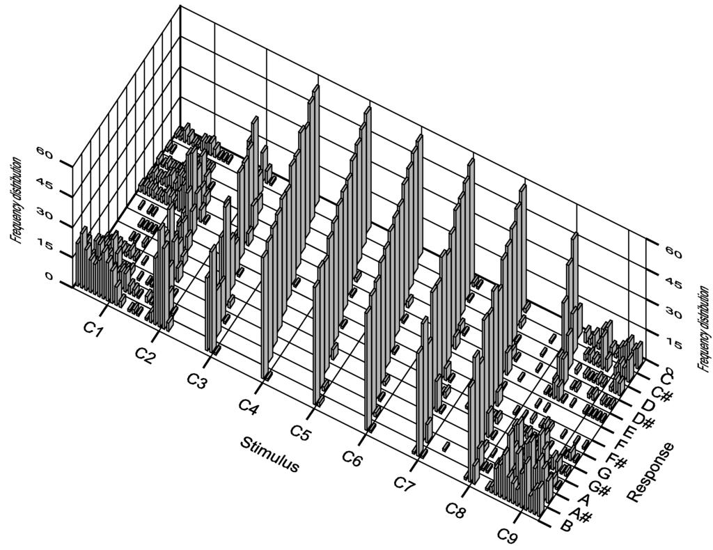 Absolute Pitch and Its Frequency Range 263 Fig. 5. Frequency distribution of responses by subject X3 (108 stimuli, 60 series). 3.4.