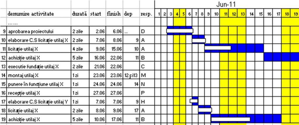 Diagrama Gantt Forma grafică a unui astfel de instrument de planificare constă într-o matrice pe a cărei axă orizon-tală este reprezentată perioada de timp pe care se întinde proiectul, împărţită în