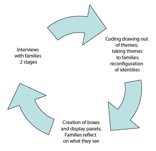 The process of the research from applying methods to outcome : Source: Tate pahl.