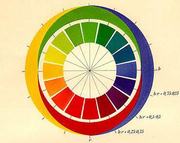 Opponent color theory Herring proposed three opposing channels: K to W R to G B to Y Felt that yellow was as