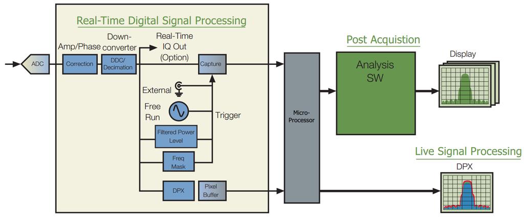 Digital signal processing block diagram From