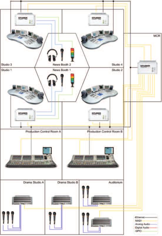 RELINK I/O sharing Flexible I/O Options The Vista 1 can be integrated easily within the Studer RELINK (Resource Linking) managed I/O sharing system, which can link numerous Studer consoles in various