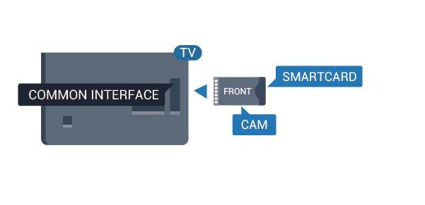 2 - While looking at the back of the TV, with the front of the CAM facing towards you, gently insert the CAM into the slot COMMON INTERFACE.