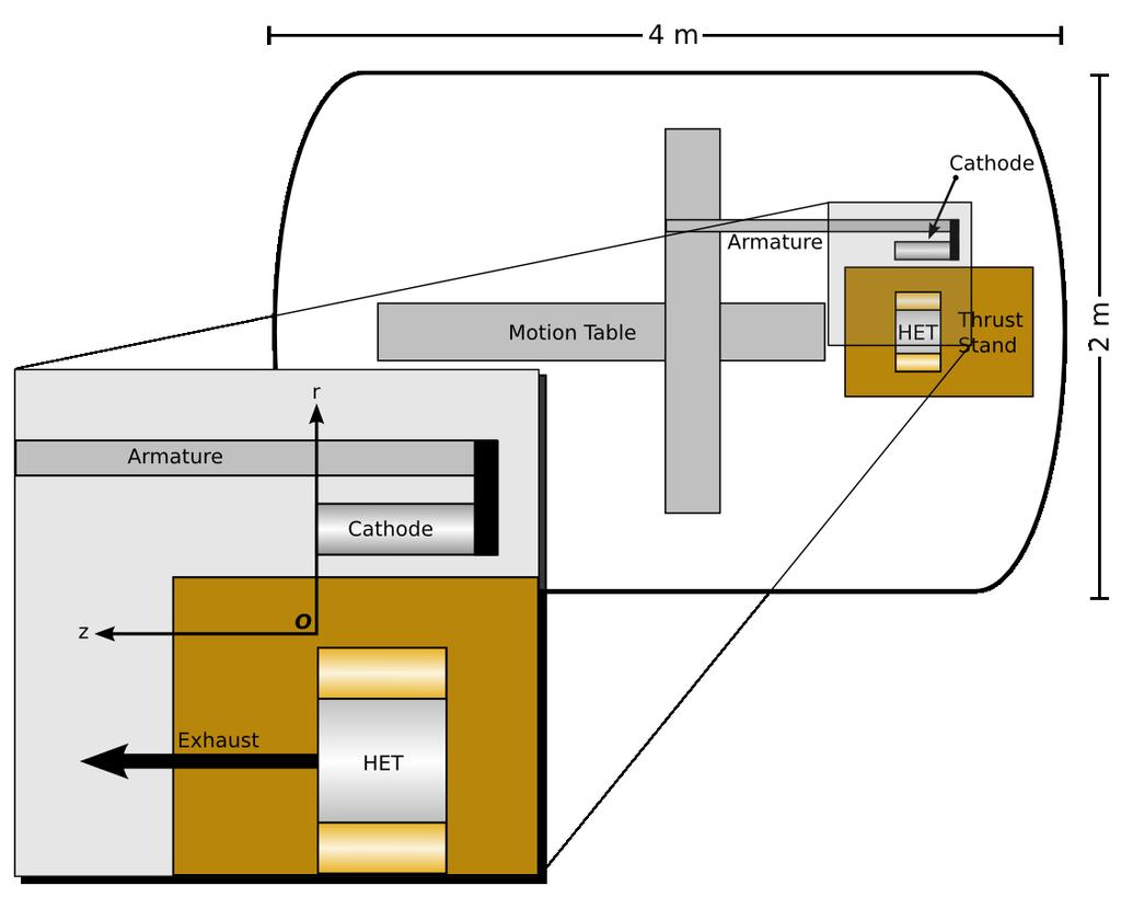 Figure 3: Experimental setup Table 1: Cathode Position Tests Test V (V) m (mg/s) Imag (A) Optimization r z Test 1a Test 1b