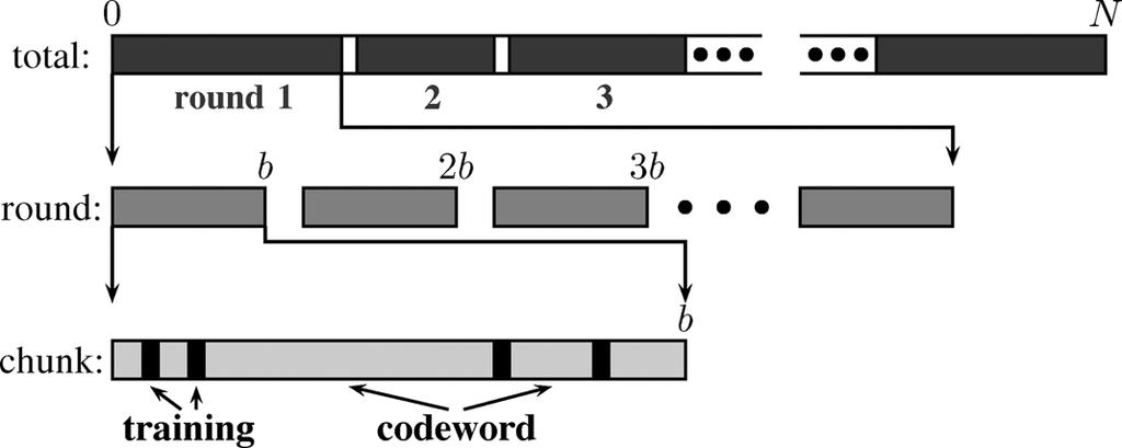 ESWARAN et al.: ZERO-RATE FEEDBACK CAN ACHIEVE THE EMPIRICAL CAPACITY 29 Fig. 2. After each chunk of length b feedback can be sent. Rounds end by decoding a message or declaring the noise to be bad.
