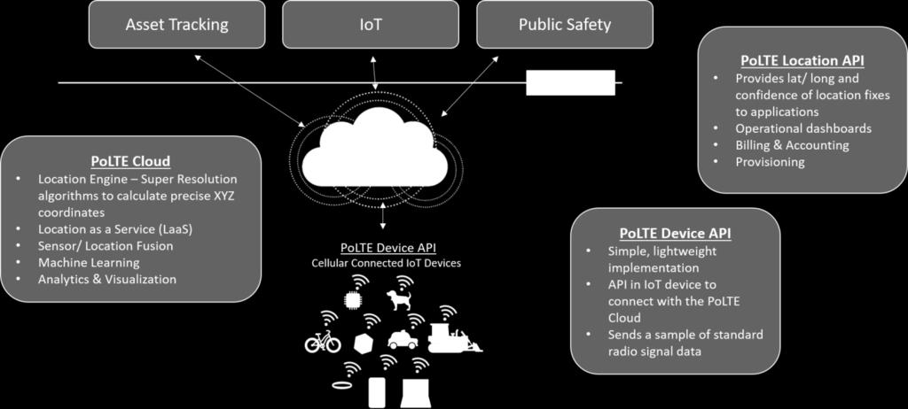 The PoLTE Solution PoLTE is a software platform that uses LTE/ 4G and 5G cellular networks and the PoLTE cloud to deliver highly-accurate location information (see Figure 1).