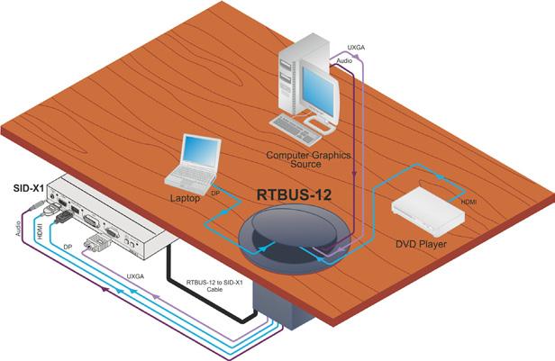 6 Using the RTBUS-12 Once the RTBUS-12 is installed, you can easily customize it to your own needs by directly plugging in the required AV equipment.