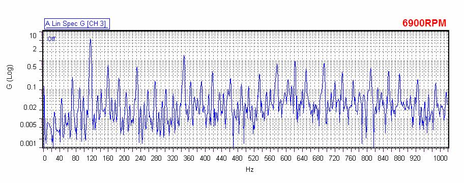 4; Time and spectrum for 2 bearing accelerometers at 6900 RPM Note that for the bearing Accelerometer attached to Channel 2, the level of the 1/rev component is extremely small at 9,600 RPM,