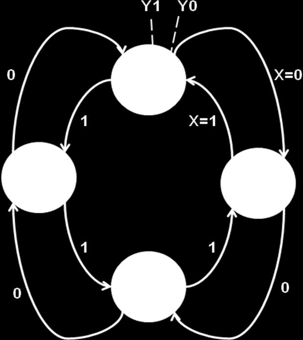 ] Figure 5 [Rajah 5] (i) Produce the corresponding state table using D flip-flop. [Hasilkan jadual keadaan sepadan menggunakan flip-flop D.