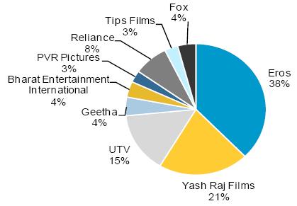 Unparalleled market position of Eros Largest library of Indian entertainment with over 1,100 titles, Exploitation of old content on new platforms, Stable, recurring cash flows.