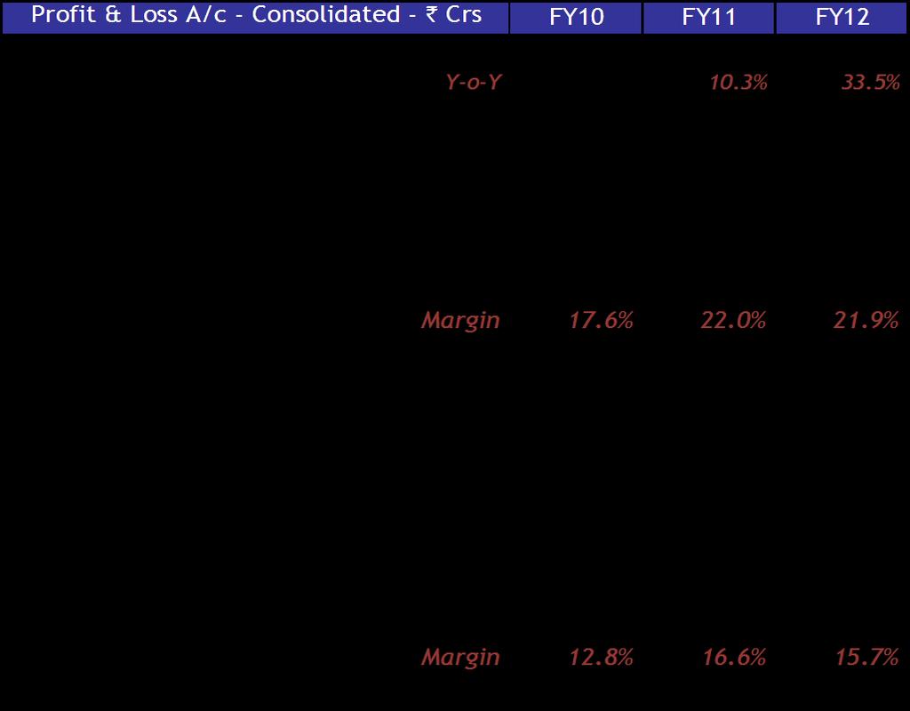 VALUATIONS At the CMP of `161, the stock is trading at 7.7x its FY13E EPS of `20.87.