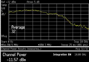 34 db OMA = -6.6 dbm ER = 3.69 db Significantly Less than No Preemphasis Power in Spectrum Out of : -11.