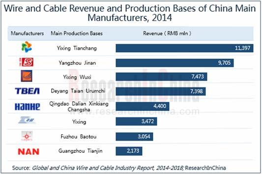 Abstract Wire and cable industry, a supporting sector of the electric industry, accounts for 25% of total output value of electric industry, and is widely used in electric power industry, data
