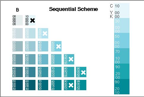 Designing Sequential Scales http://www.personal.