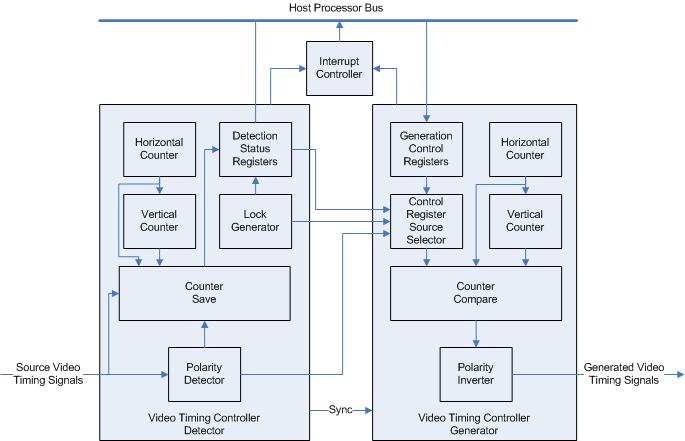 Chapter 4 Designing with the Core Basic Architecture The Video Timing Controller core contains three modules: the video timing detector, the video timing generator and the interrupt controller.