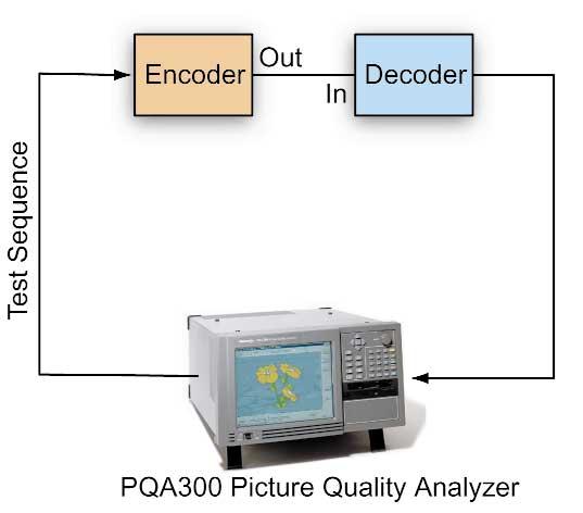 Measuring PQR: Test Setups and System Configurations The PQA300 is an uncompromised reference-based measurement system.