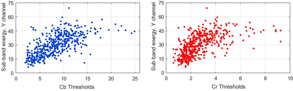 Figure 4. Scatter plots of the collected Cb (left) and Cr (right) RMS-thresholds versus the sub-band energy in the Y channel. III.