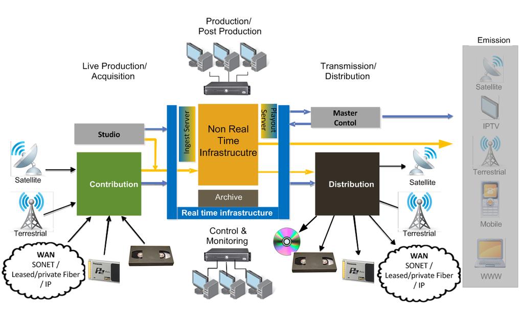 Section 4 UHDTV Ecosystem The diagram of figure 2 illustrates a notional television production / broadcast facility.