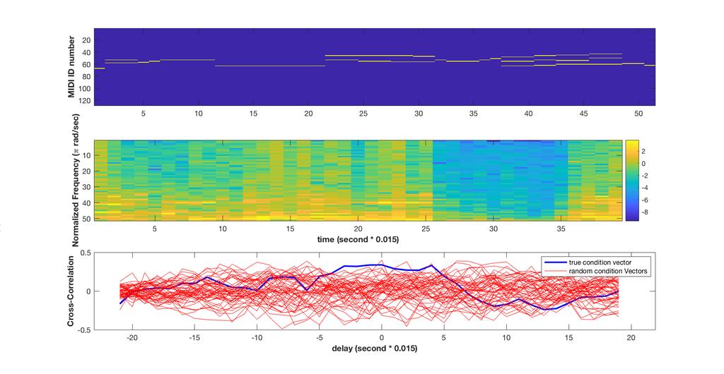 Proceedings of the 19th ISMIR Conference, Paris, France, September 23-27, 2018 187 Figure 7: Comparison of the novel LSTM-generated melody (top) and the corresponding raw audio output of the