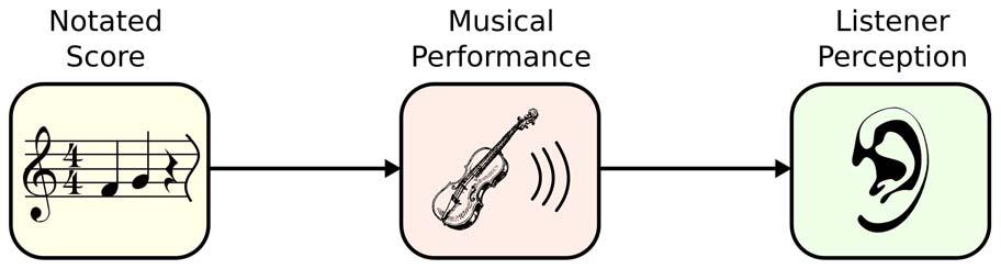 Figure 1. Transformation: from the score to perception. Before the notes on the score can be perceived as music by the listener, the score must be rendered (e.g., by a performer) as an acoustic (pressure) signal which varies over time.