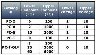 Please refer to the above chart for the supported voltage ranges of each sensor type. 9. On the left side of the screen, select the Range Menu. 12.