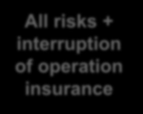 Construction insurance Liability insurance All risks + interruption