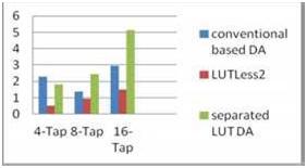 with cadence design compiler with this purposed this 4-tap, 8-tap&16-tap FIR filter with conventional DA, LUT-Less1, LUT-Less2 and separated-lut are implemented. Table 1.
