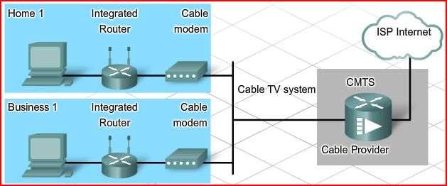 CMTS (cable modem termination system) - pentru a pune datele de download si de upload pe un cablu de televiziune este nevoie de două tipuri de echipamente: un modem de cablu la client si un