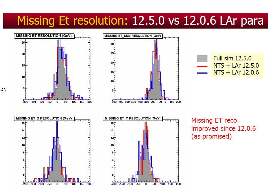 Validation at Analysis Stage Missing ET Resolution F.