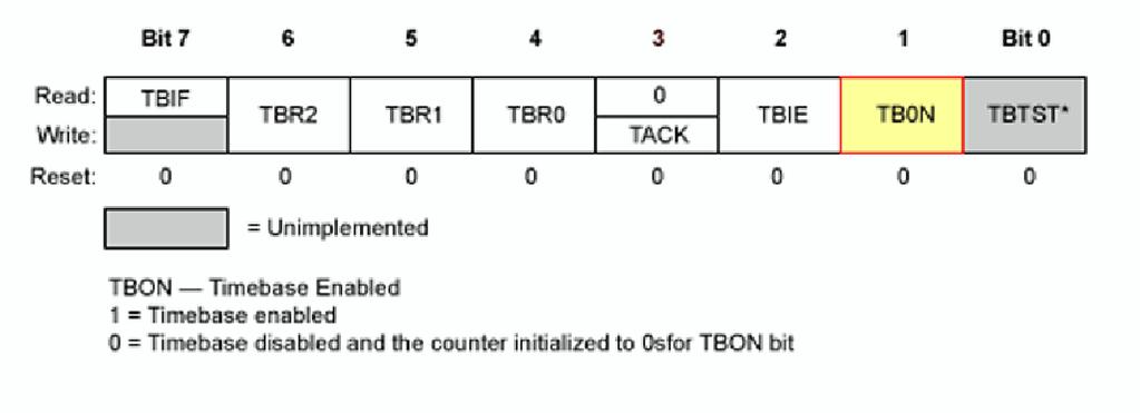 Timebase Control Register (TBCR) TBON Timebase Enabled 1 = Timebase enabled 0 = Timebase disabled and the counter initialized to 0s The Timebase enabled bit, TBON, is a read/write bit that enables