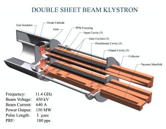 As a matter of fact, mechanical considerations formed the basis for the overall design of this DSBK (Double Sheet Beam Klystron). Referring to Figs.