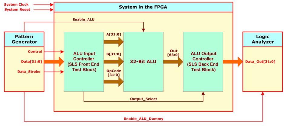 Single System Approach Using 36-Ch LA and 36-Ch PG for testing a 32-Bit ALU Figure 2-1 Single System Approach Assume that the ALU has three 32-Bit inputs A, B and OpCode, one 1-Bit Enable input and