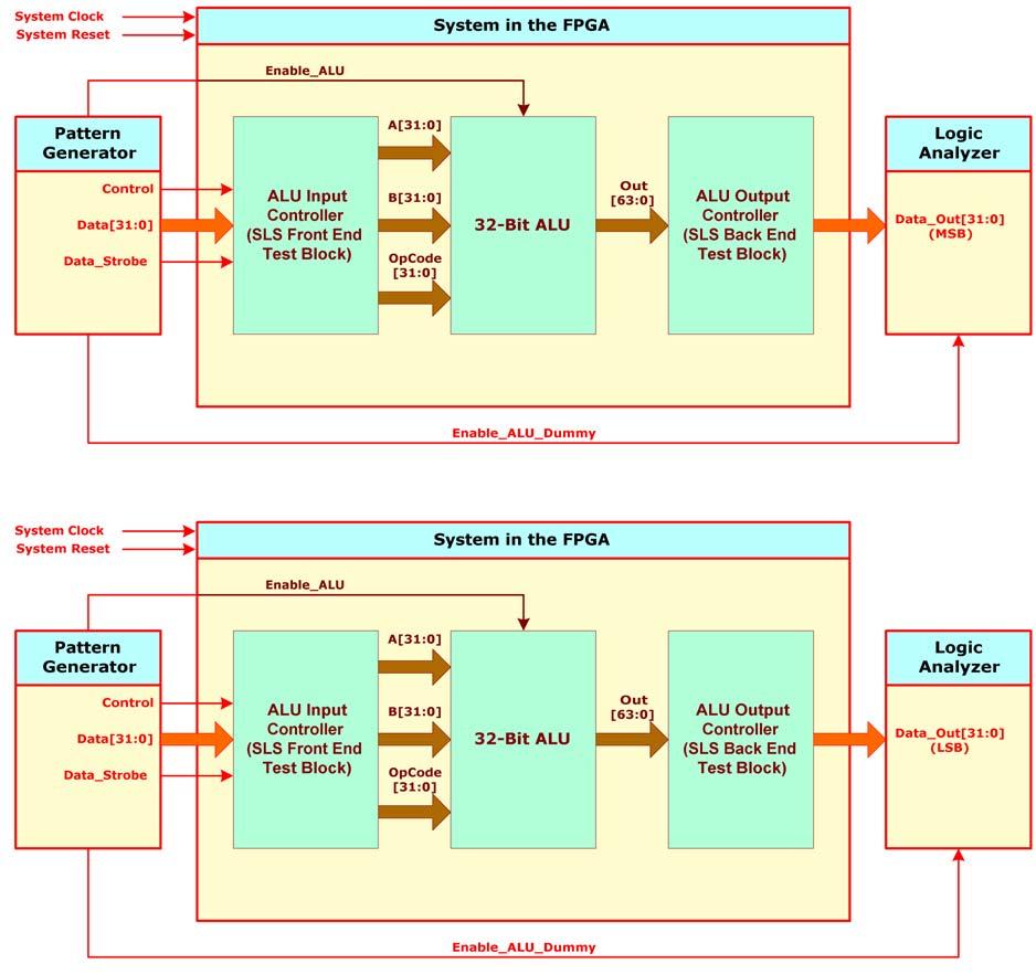 Two-System Approach Using 36-Ch LA and 36-Ch PG for testing a 32-Bit ALU To make this concept clearer, consider the case of testing a 32-Bit ALU using a 36- Channel Logic Analyzer and a 36-channel