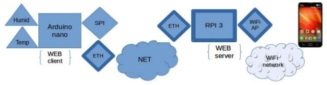 An IoT architecture with WEB service TCP/HTTP WEB client IoT