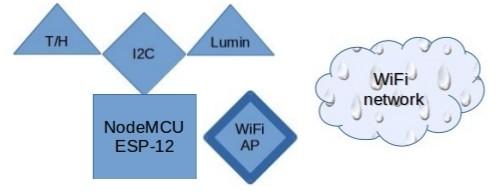 IoT architecture : example 2