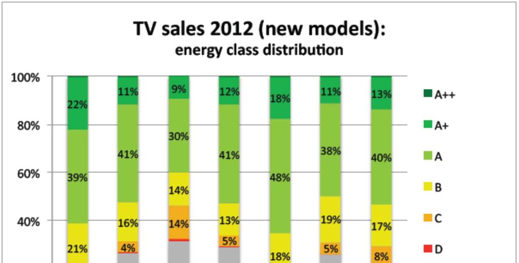 Figure 4: Distribution of Energy Classes of TV sales in 2012 for new models put on the market in 2012; data source: GfK Further, the following Figure 5 and Figure 6 show that the most energy