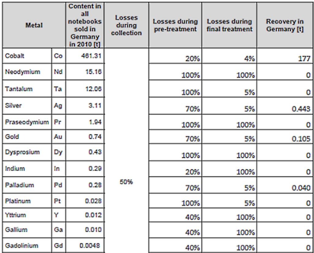 Table 6: For comparison: Losses of rare metals during collection, pre-treatment and final treatment of notebooks in