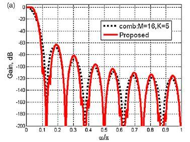 b.)pass-band zoom Figure 3 Comparison of compensated CIC with sharpened filters for R=16 &K=4 G.J.