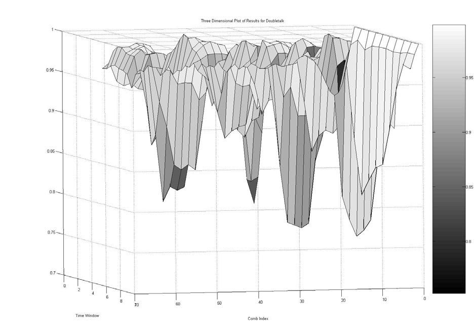 Fig 10. Three Dimensional Plot of Results for Doubletalk In these plots, the x-axis, easily discernable as the shortest axis on the graph, represents the different time windows of the sample signal.