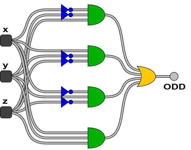ODD Parit Circuit Let's Make an Adder Circuit ODD(,, z). if odd number of inputs are. otherwise. Goal: = z for 4-bit integers. We build 4-bit adder: 9 inputs, 4 outputs.